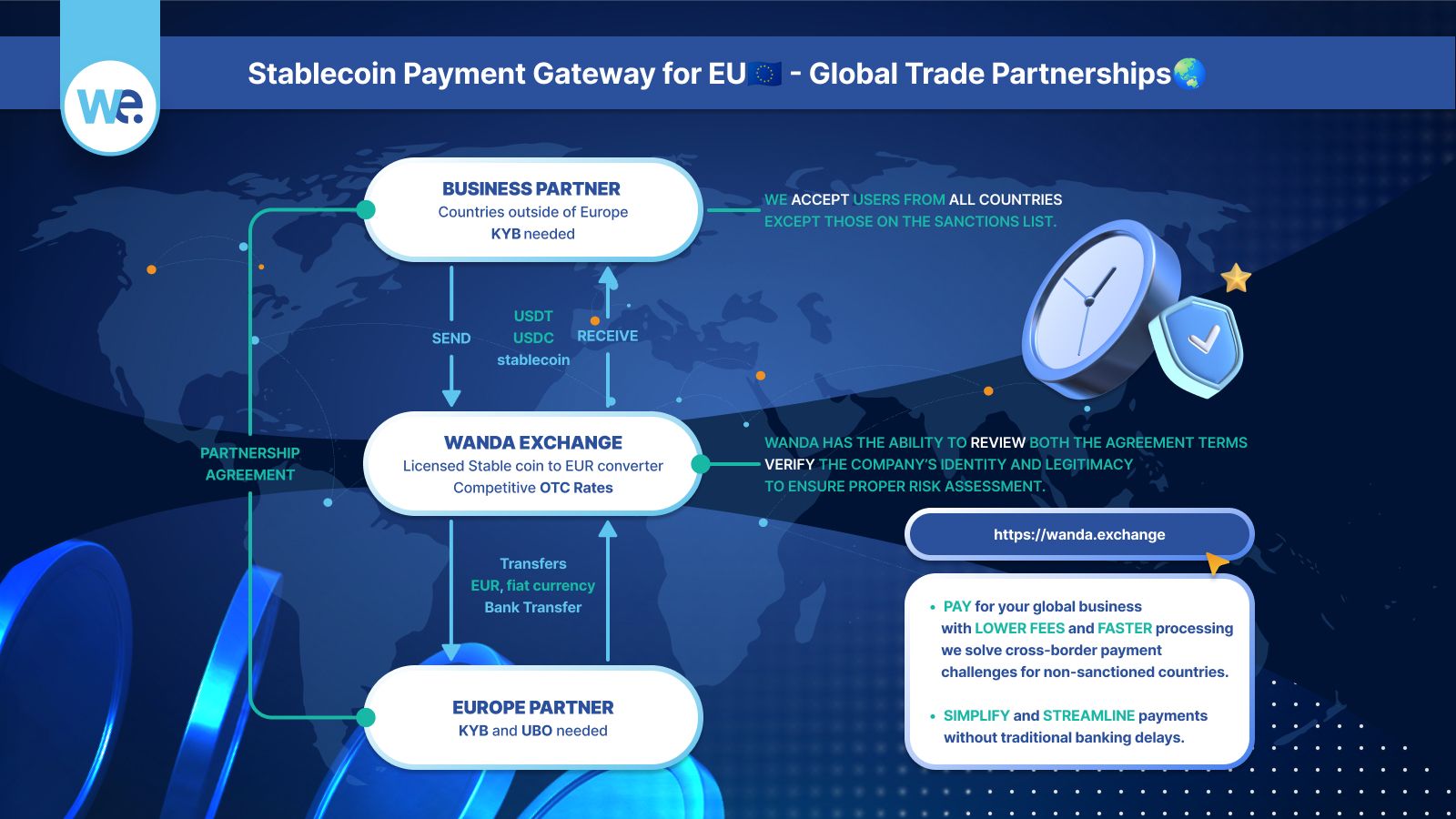Revolutionizing EU-Global Trade: The Stablecoin Payment Gateway Solution